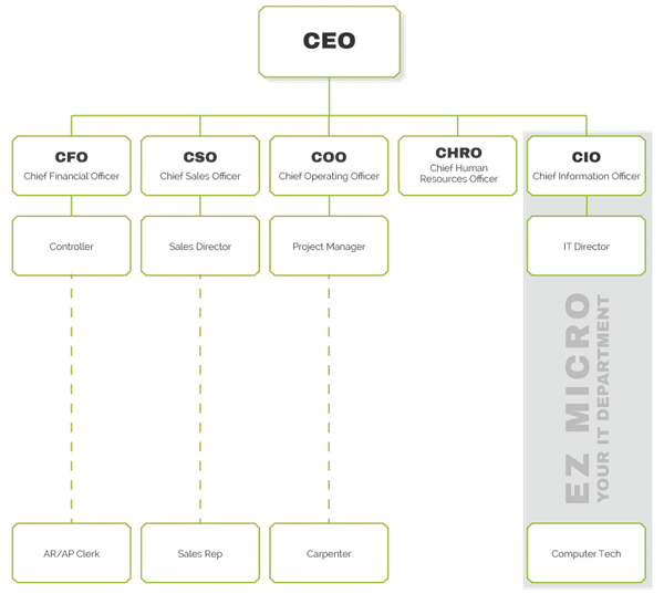it-management-orgchart it-management-orgchart
